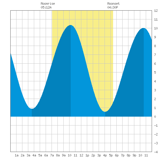 Acadia National Park tide chart for Wednesday, October 30, 2024