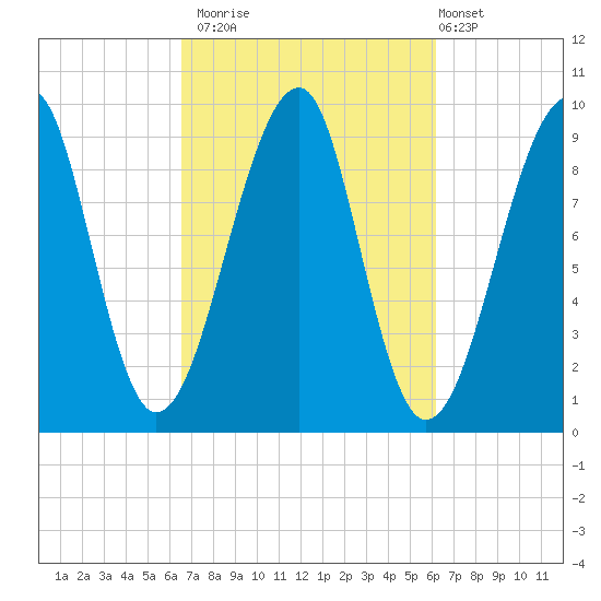 Acadia National Park tide chart for Thursday, October 3, 2024