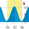 Acadia National Park tide chart for Thursday, October 3, 2024