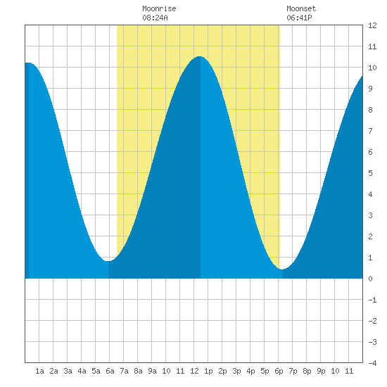 Acadia National Park tide chart for Friday, October 4, 2024