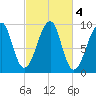 Acadia National Park tide chart for Friday, October 4, 2024