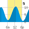 Acadia National Park tide chart for Saturday, October 5, 2024