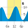 Acadia National Park tide chart for Sunday, October 6, 2024