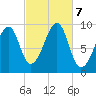Acadia National Park tide chart for Monday, October 7, 2024