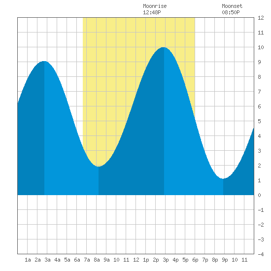 Acadia National Park tide chart for Tuesday, October 8, 2024