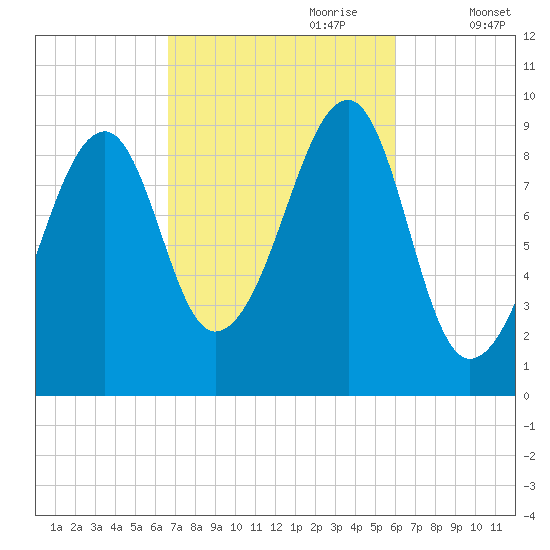 Acadia National Park tide chart for Wednesday, October 9, 2024