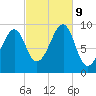 Acadia National Park tide chart for Wednesday, October 9, 2024
