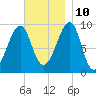 Acadia National Park tide chart for Sunday, November 10, 2024