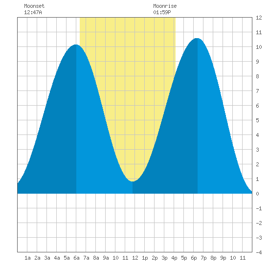 Acadia National Park tide chart for Monday, November 11, 2024