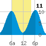 Acadia National Park tide chart for Monday, November 11, 2024