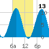 Acadia National Park tide chart for Wednesday, November 13, 2024