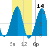 Acadia National Park tide chart for Thursday, November 14, 2024