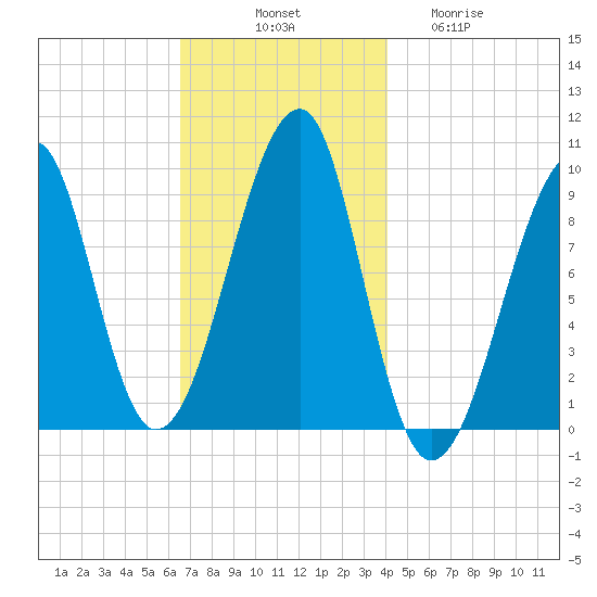 Acadia National Park tide chart for Monday, November 18, 2024