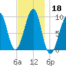 Acadia National Park tide chart for Monday, November 18, 2024