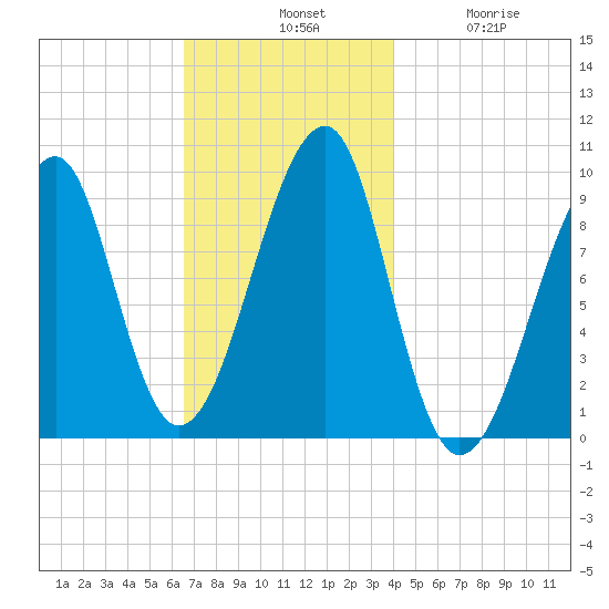 Acadia National Park tide chart for Tuesday, November 19, 2024