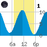 Acadia National Park tide chart for Friday, November 1, 2024