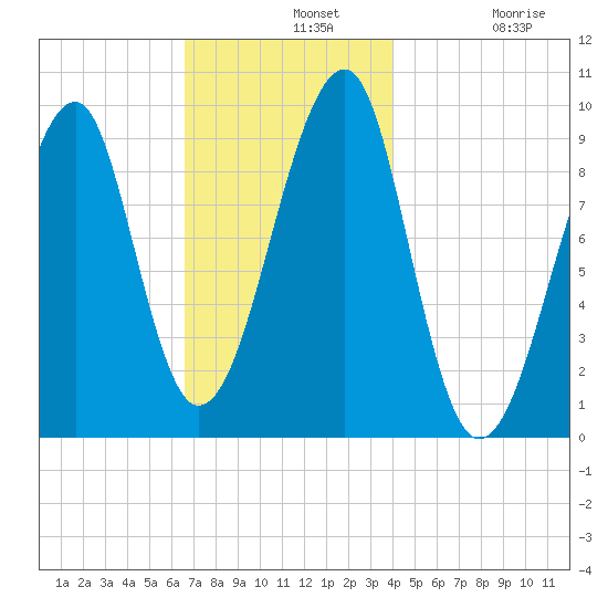 Acadia National Park tide chart for Wednesday, November 20, 2024