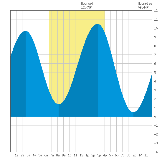 Acadia National Park tide chart for Thursday, November 21, 2024