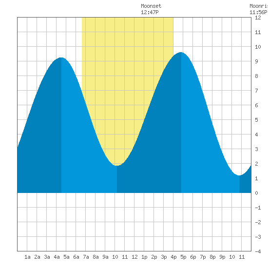 Acadia National Park tide chart for Saturday, November 23, 2024