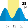 Acadia National Park tide chart for Saturday, November 23, 2024