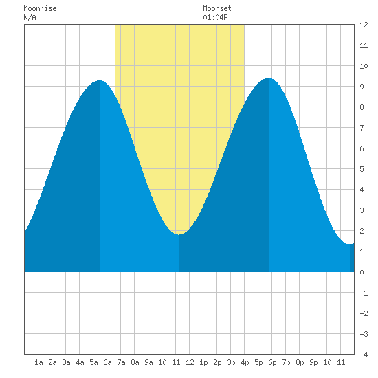 Acadia National Park tide chart for Sunday, November 24, 2024