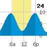 Acadia National Park tide chart for Sunday, November 24, 2024