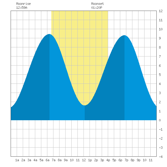 Acadia National Park tide chart for Monday, November 25, 2024