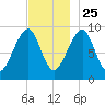Acadia National Park tide chart for Monday, November 25, 2024