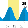 Acadia National Park tide chart for Thursday, November 28, 2024