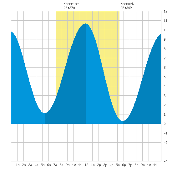 Acadia National Park tide chart for Saturday, November 2, 2024