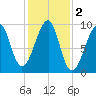 Acadia National Park tide chart for Saturday, November 2, 2024