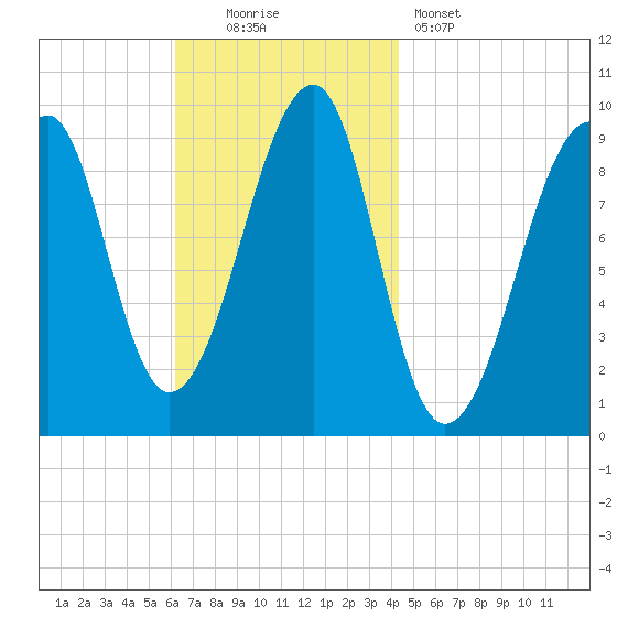 Acadia National Park tide chart for Sunday, November 3, 2024