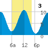 Acadia National Park tide chart for Sunday, November 3, 2024