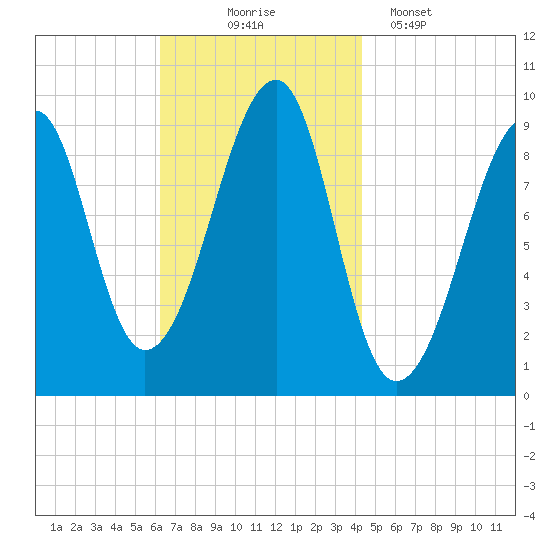 Acadia National Park tide chart for Monday, November 4, 2024