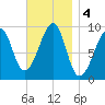 Acadia National Park tide chart for Monday, November 4, 2024