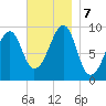 Acadia National Park tide chart for Thursday, November 7, 2024