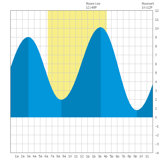 Acadia National Park tide chart for Friday, November 8, 2024