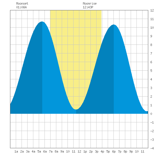 Acadia National Park tide chart for Tuesday, December 10, 2024