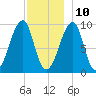Acadia National Park tide chart for Tuesday, December 10, 2024