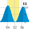 Acadia National Park tide chart for Wednesday, December 11, 2024