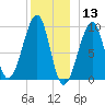Acadia National Park tide chart for Friday, December 13, 2024