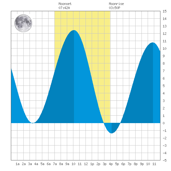 Acadia National Park tide chart for Sunday, December 15, 2024