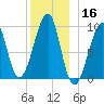 Acadia National Park tide chart for Monday, December 16, 2024