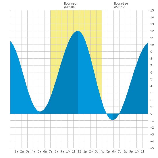 Acadia National Park tide chart for Tuesday, December 17, 2024