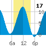 Acadia National Park tide chart for Tuesday, December 17, 2024