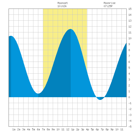 Acadia National Park tide chart for Wednesday, December 18, 2024