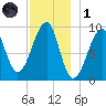 Acadia National Park tide chart for Sunday, December 1, 2024