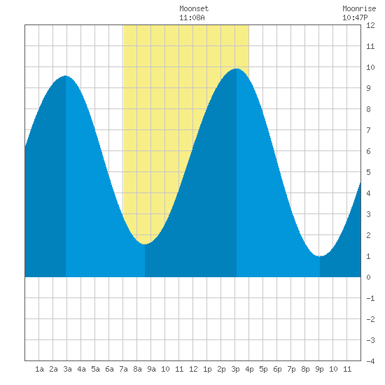 Acadia National Park tide chart for Saturday, December 21, 2024