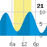 Acadia National Park tide chart for Saturday, December 21, 2024