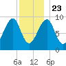Acadia National Park tide chart for Monday, December 23, 2024